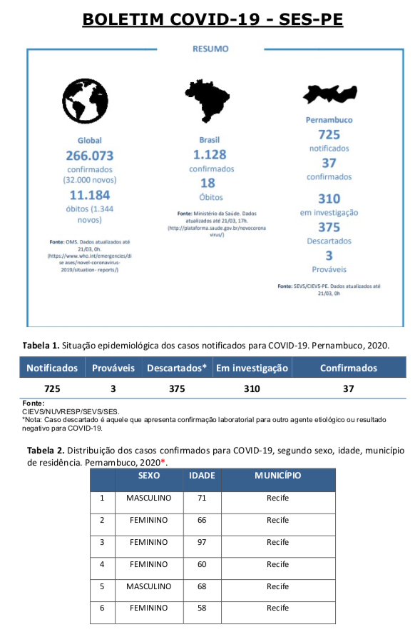 BOLETIM COVID-19 – SES-PE